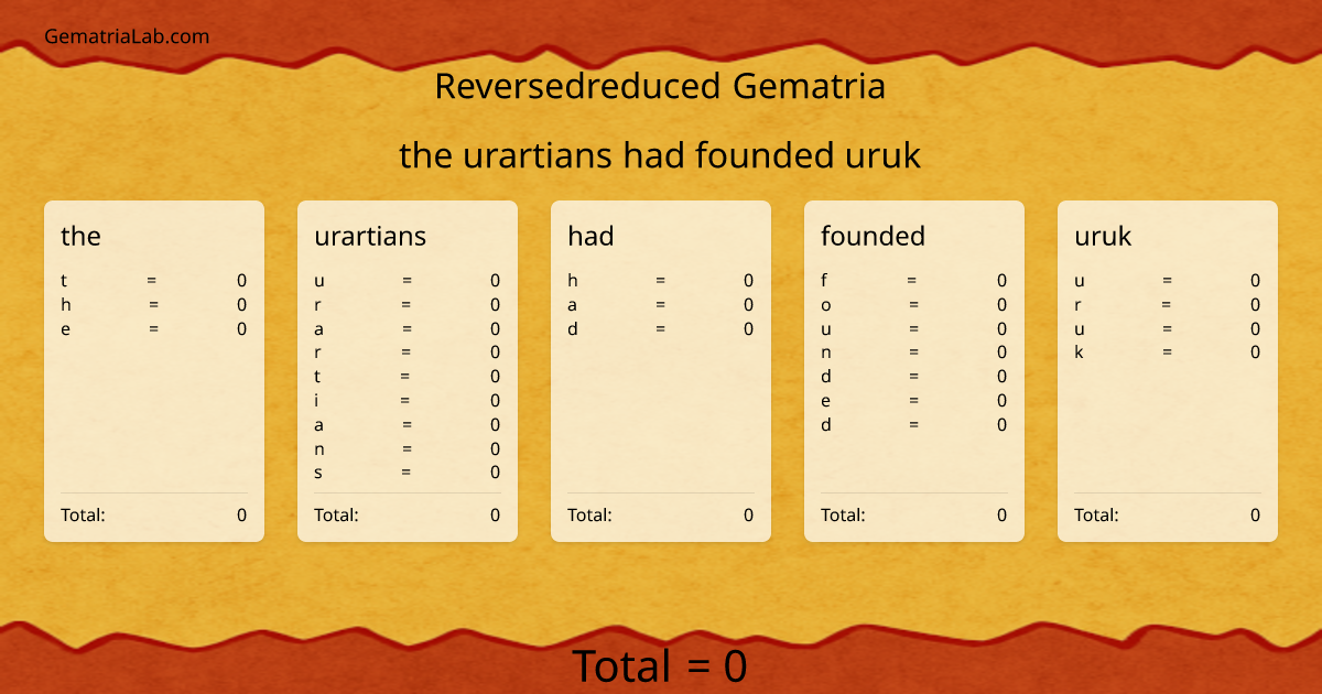 the urartians had founded uruk in reversedreduced Gematria